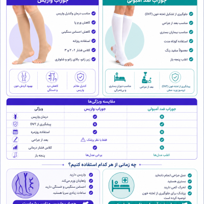 اینفوگرافیک تفاوت جوراب واریس و جوراب ضد آمبولی